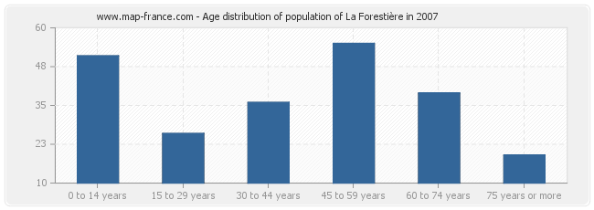 Age distribution of population of La Forestière in 2007